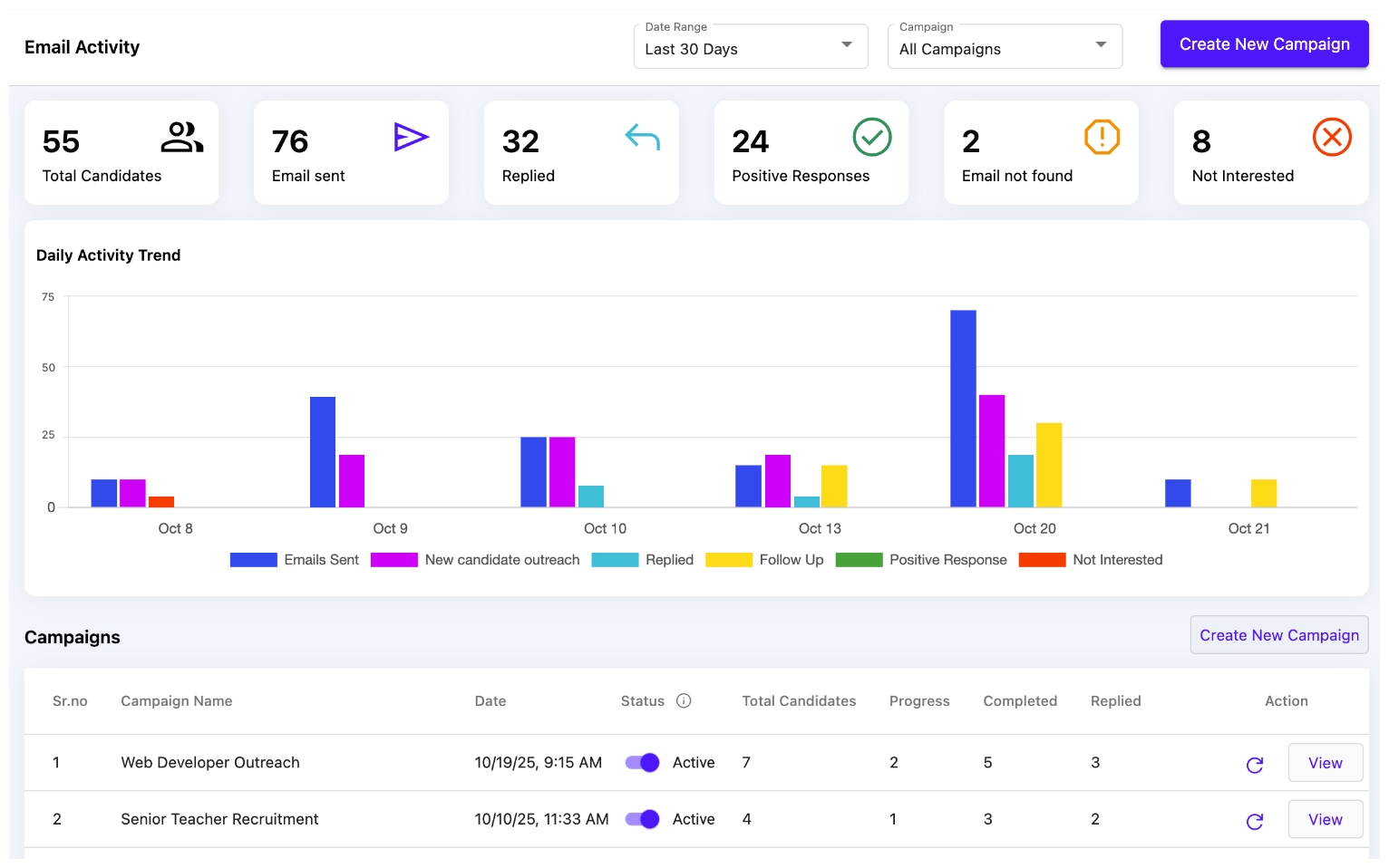 recruitRyte Campaign Analytics showing replies and positive responses